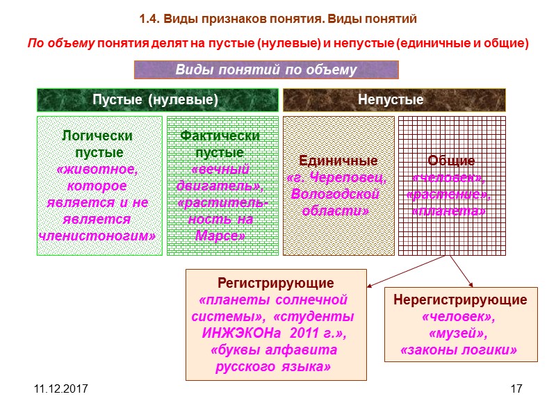 11.12.2017 17 1.4. Виды признаков понятия. Виды понятий По объему понятия делят на пустые